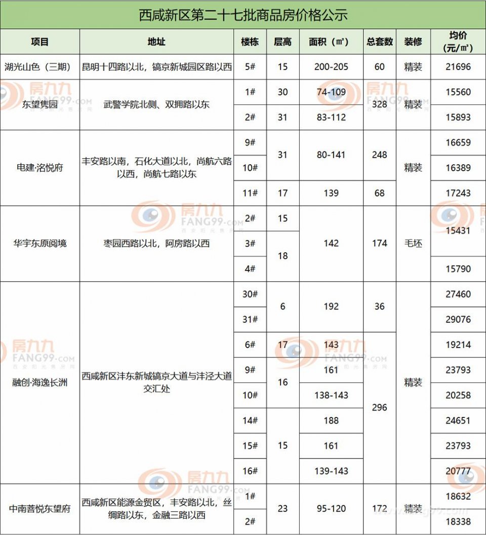 西咸第27批房价公示:6盘2套房源,2万 的楼盘又来了!