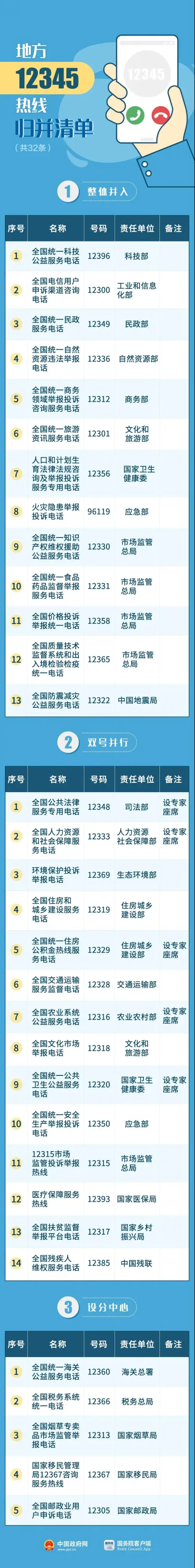 保留号码和话务座席,与12345热线建立电话转接机制,提供"7×24小时"