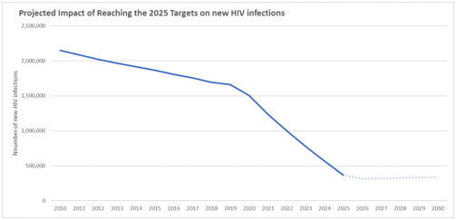 图自《2021-2026年全球艾滋病战略》