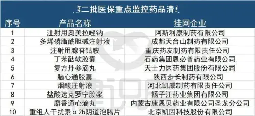 中药"神话"破灭:第二批重点监控目录公布,重磅单品被绞杀