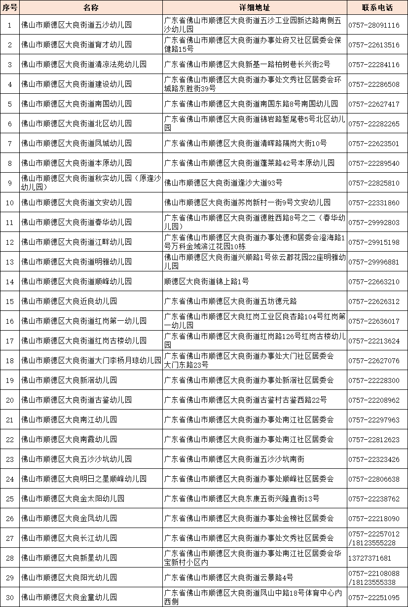 家长快看!顺德区十镇(街道)普惠性幼儿园名单来了