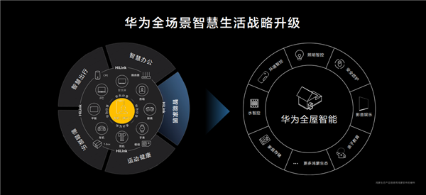 每个家庭,每个组织,构建万物互联的智能世界,一直是华为的核心战略