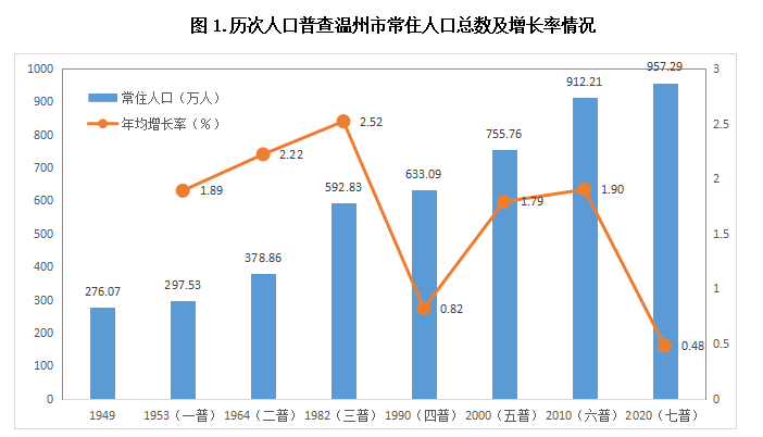从人口总量上看,2020年,温州市常住人口957.29万人,占全省总数的14.
