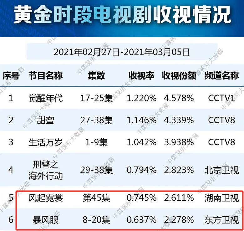 楊冪新劇《暴風眼》收視率慘淡,還不及娜扎撲街作品《風起霓裳》