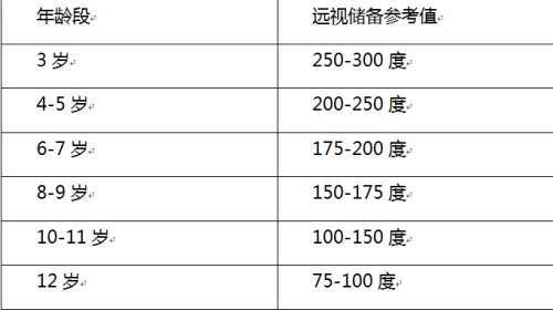 成人期視力正常, 3歲左右的孩子都有一定的遠視度數,通常不高於300度