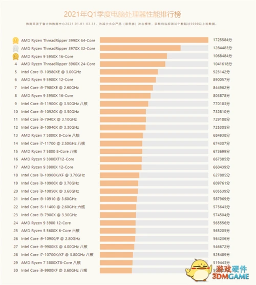魯大師第一季度pc處理器性能排行:amd霸佔前四 3990x傲視所有