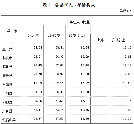 临夏州第七次全国人口普查公报