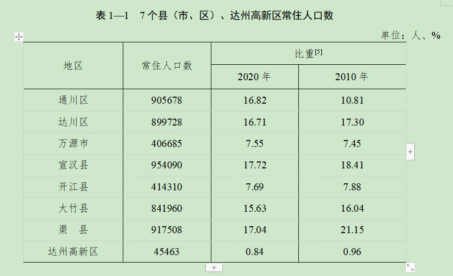 常住人口538.5萬