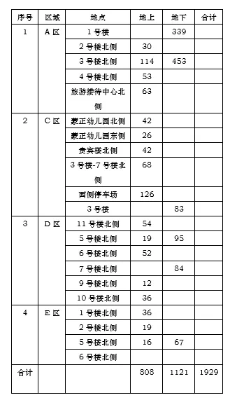 汉中1929个车位安排上了！文内查看收费细则