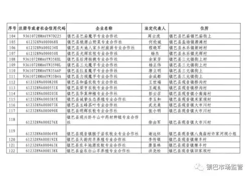 長(zhǎng)期停業(yè)未經(jīng)營(yíng)，鎮(zhèn)巴249家企業(yè)、農(nóng)民專業(yè)合作社擬被吊銷