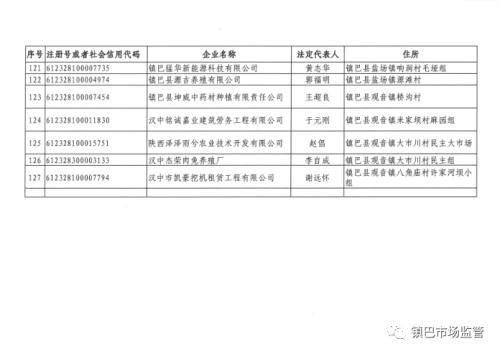 長(zhǎng)期停業(yè)未經(jīng)營(yíng)，鎮(zhèn)巴249家企業(yè)、農(nóng)民專業(yè)合作社擬被吊銷