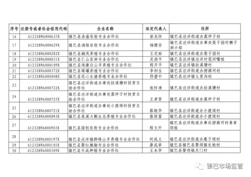 長(zhǎng)期停業(yè)未經(jīng)營(yíng)，鎮(zhèn)巴249家企業(yè)、農(nóng)民專業(yè)合作社擬被吊銷