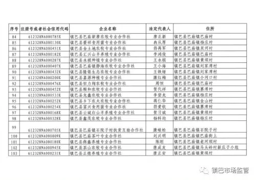 長(zhǎng)期停業(yè)未經(jīng)營(yíng)，鎮(zhèn)巴249家企業(yè)、農(nóng)民專業(yè)合作社擬被吊銷