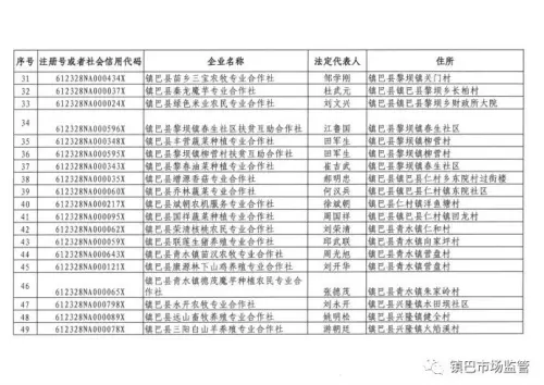 长期停业未经营，镇巴249家企业、农民专业合作社拟被吊销