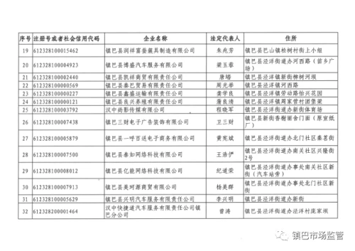 長(zhǎng)期停業(yè)未經(jīng)營(yíng)，鎮(zhèn)巴249家企業(yè)、農(nóng)民專業(yè)合作社擬被吊銷