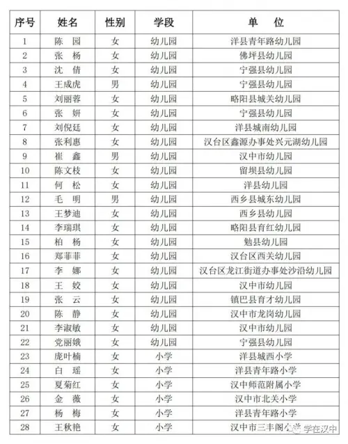 表彰！2021年度汉中市优秀教师、教学能手表彰名单新鲜出炉