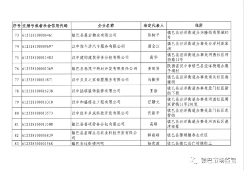 長(zhǎng)期停業(yè)未經(jīng)營(yíng)，鎮(zhèn)巴249家企業(yè)、農(nóng)民專業(yè)合作社擬被吊銷