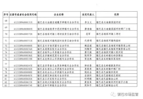 长期停业未经营，镇巴249家企业、农民专业合作社拟被吊销