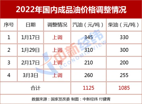 油價漲幅或創(chuàng)近9年最大紀(jì)錄，加滿一箱油多花32元