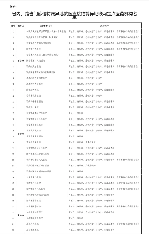 這5種門診慢特病，在陜已確定為異地就醫(yī)直接結算病種